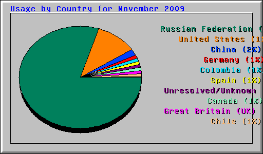 Usage by Country for November 2009