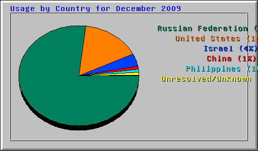 Usage by Country for December 2009