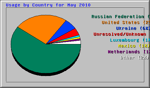 Usage by Country for May 2010