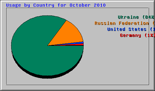 Usage by Country for October 2010