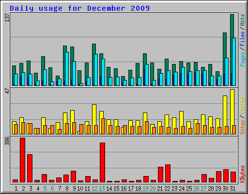 Daily usage for December 2009