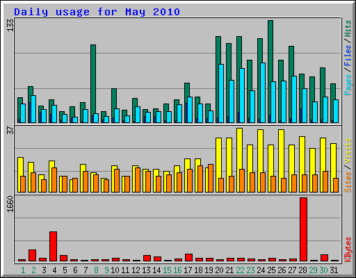 Daily usage for May 2010