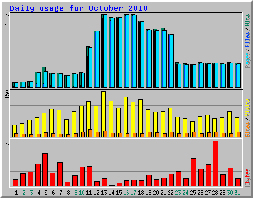 Daily usage for October 2010