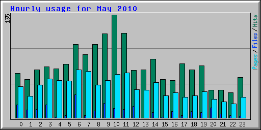 Hourly usage for May 2010