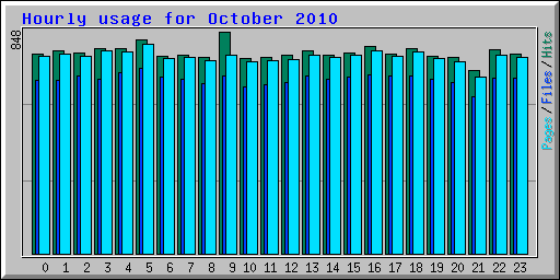 Hourly usage for October 2010